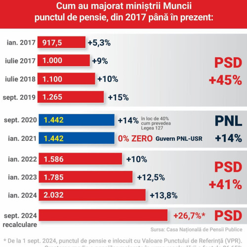 Marius Budai, deputat PSD, acuză PNL și USR de dezinformare về pensionari